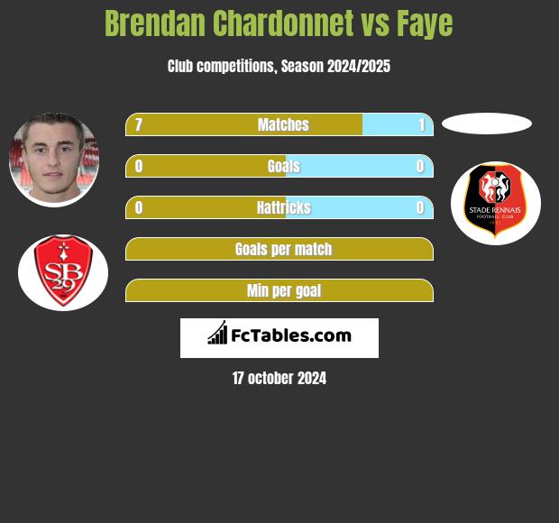 Brendan Chardonnet vs Faye h2h player stats