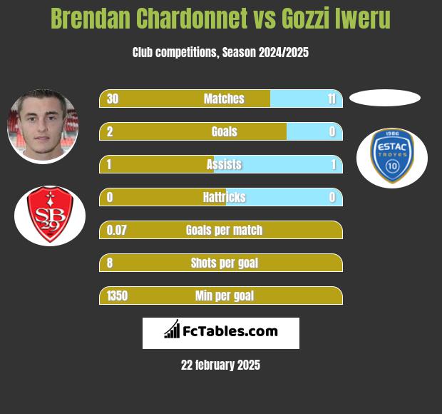 Brendan Chardonnet vs Gozzi Iweru h2h player stats