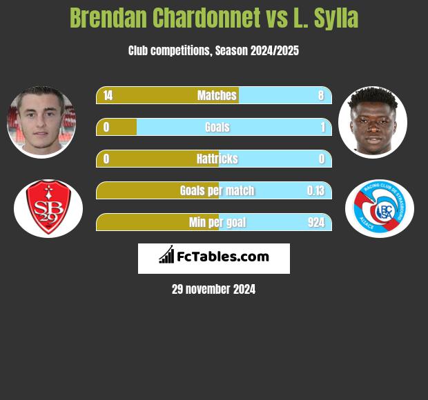 Brendan Chardonnet vs L. Sylla h2h player stats