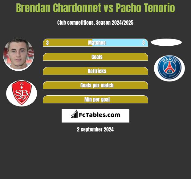 Brendan Chardonnet vs Pacho Tenorio h2h player stats