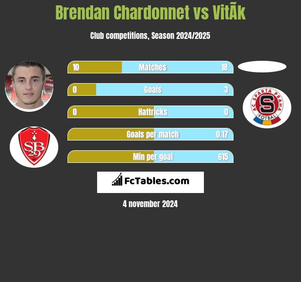 Brendan Chardonnet vs VitÃ­k h2h player stats