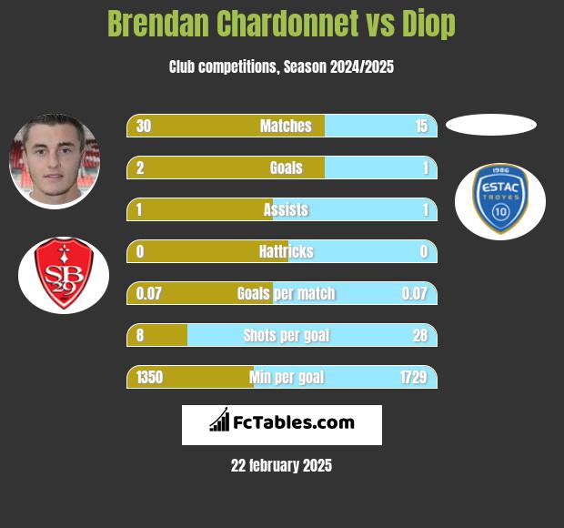 Brendan Chardonnet vs Diop h2h player stats