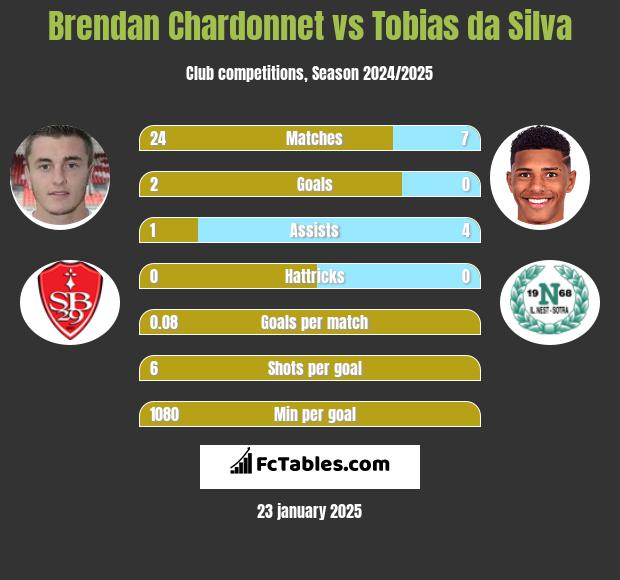 Brendan Chardonnet vs Tobias da Silva h2h player stats