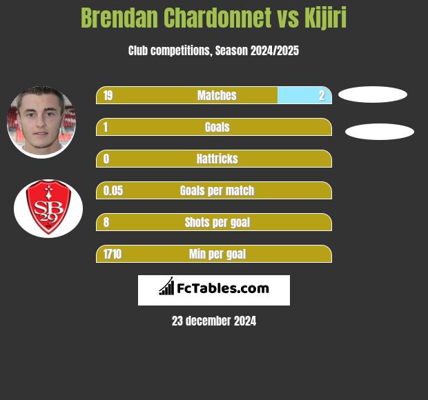 Brendan Chardonnet vs Kijiri h2h player stats