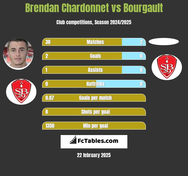 Brendan Chardonnet vs Bourgault h2h player stats