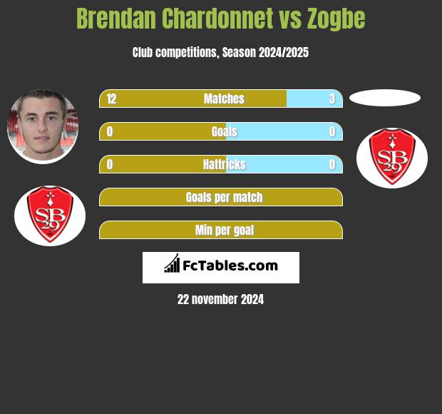 Brendan Chardonnet vs Zogbe h2h player stats