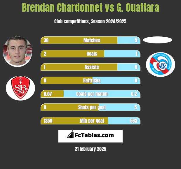 Brendan Chardonnet vs G. Ouattara h2h player stats