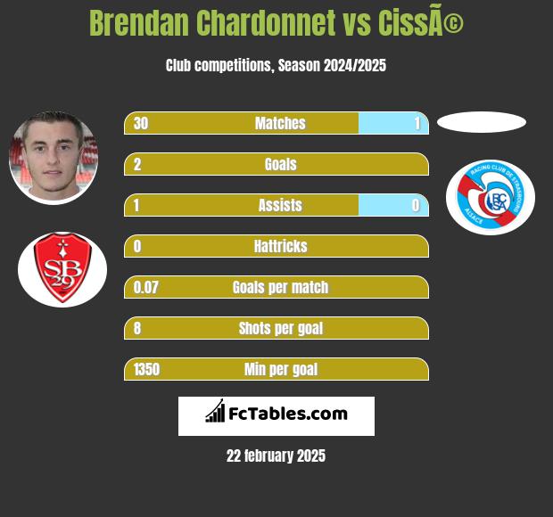 Brendan Chardonnet vs CissÃ© h2h player stats