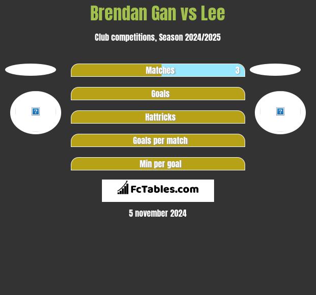 Brendan Gan vs Lee h2h player stats