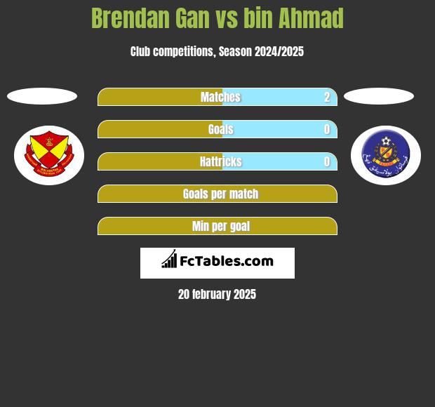 Brendan Gan vs bin Ahmad h2h player stats