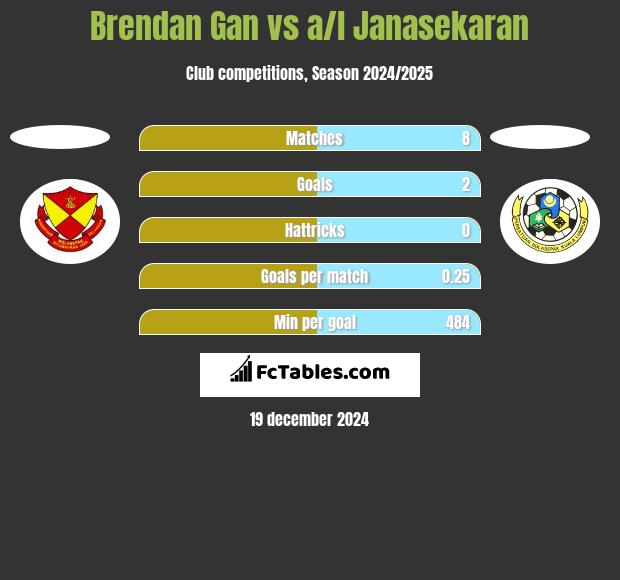 Brendan Gan vs a/l Janasekaran h2h player stats