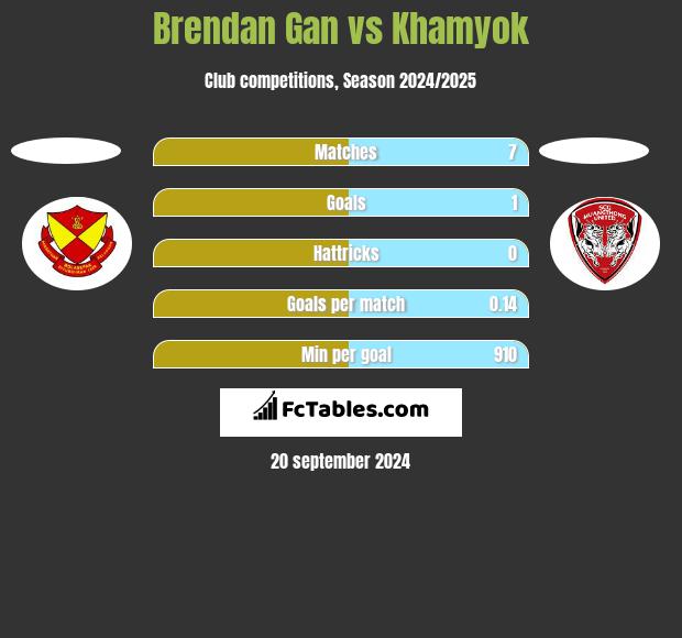 Brendan Gan vs Khamyok h2h player stats