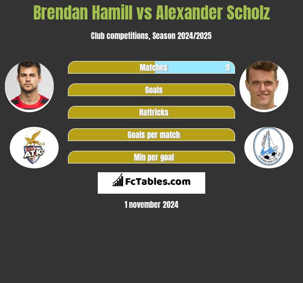 Brendan Hamill vs Alexander Scholz h2h player stats