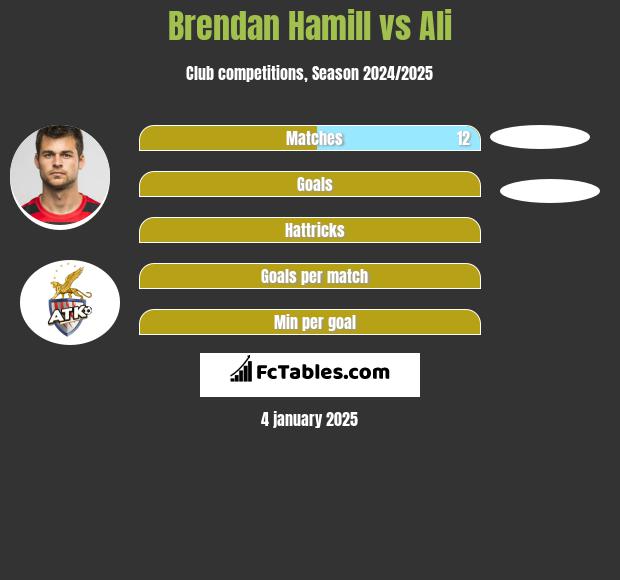 Brendan Hamill vs Ali h2h player stats