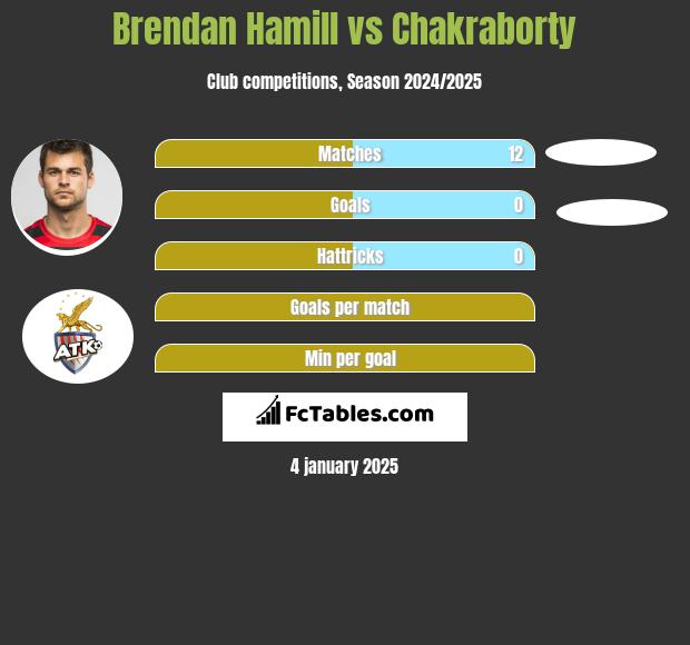 Brendan Hamill vs Chakraborty h2h player stats