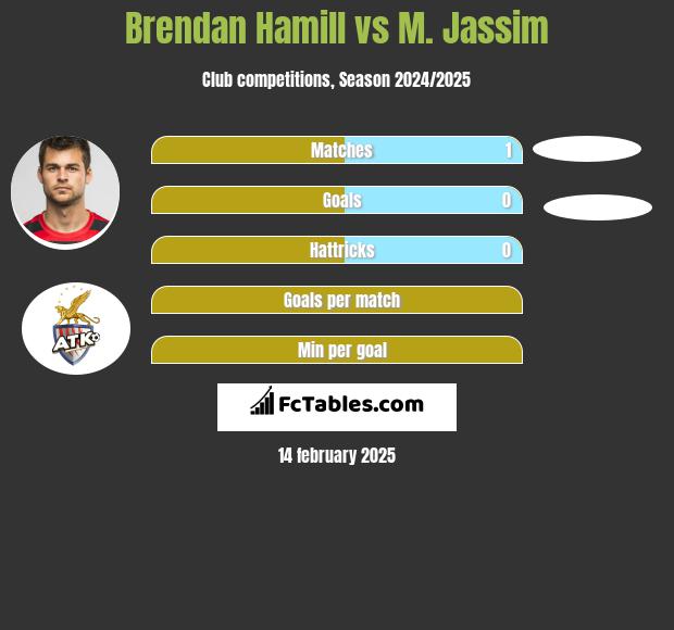 Brendan Hamill vs M. Jassim h2h player stats