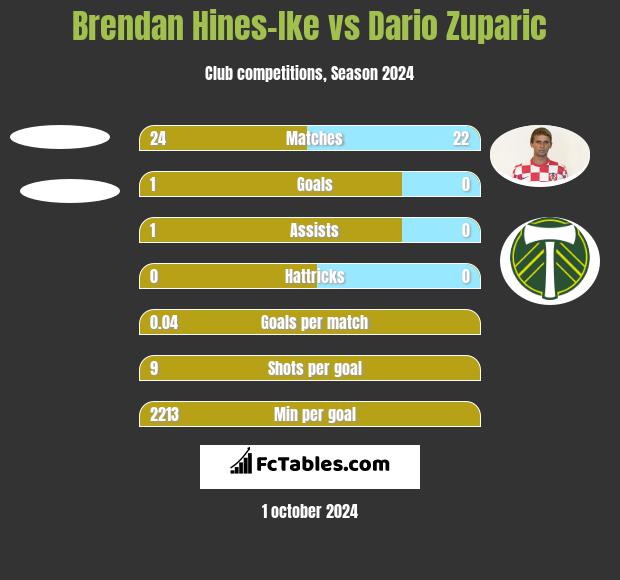 Brendan Hines-Ike vs Dario Zuparic h2h player stats