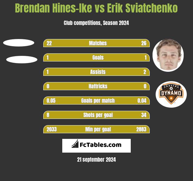 Brendan Hines-Ike vs Erik Sviatchenko h2h player stats