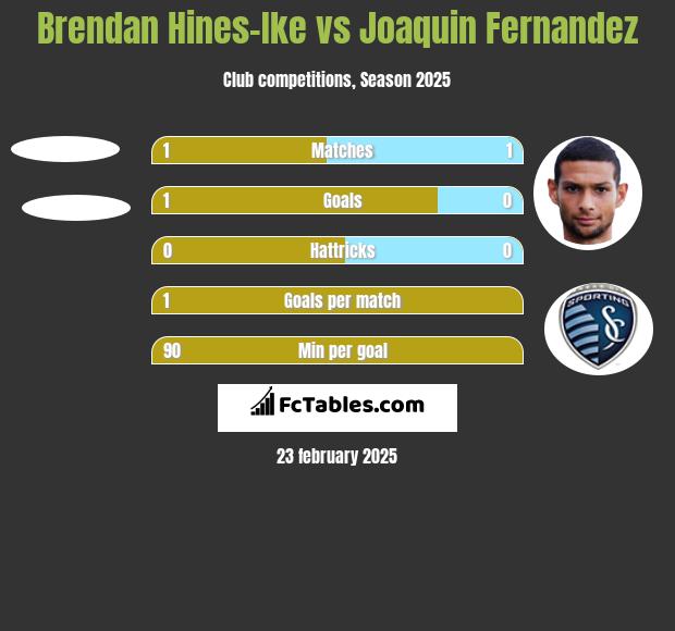 Brendan Hines-Ike vs Joaquin Fernandez h2h player stats