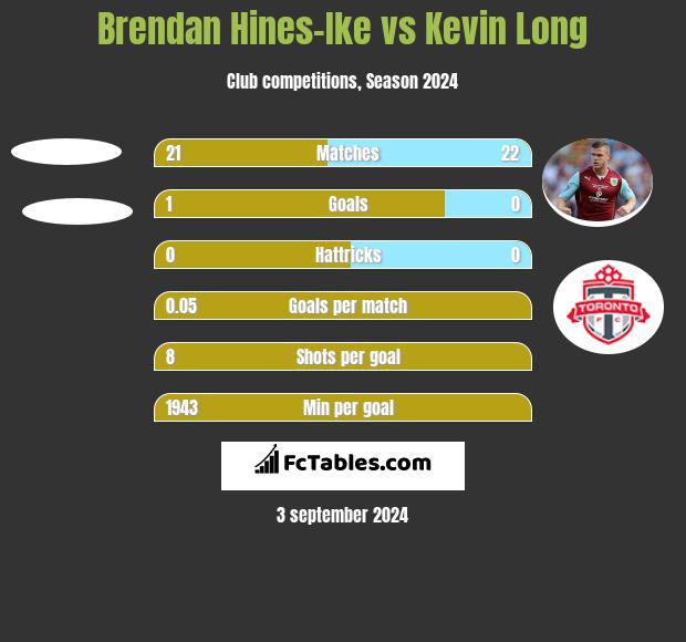 Brendan Hines-Ike vs Kevin Long h2h player stats