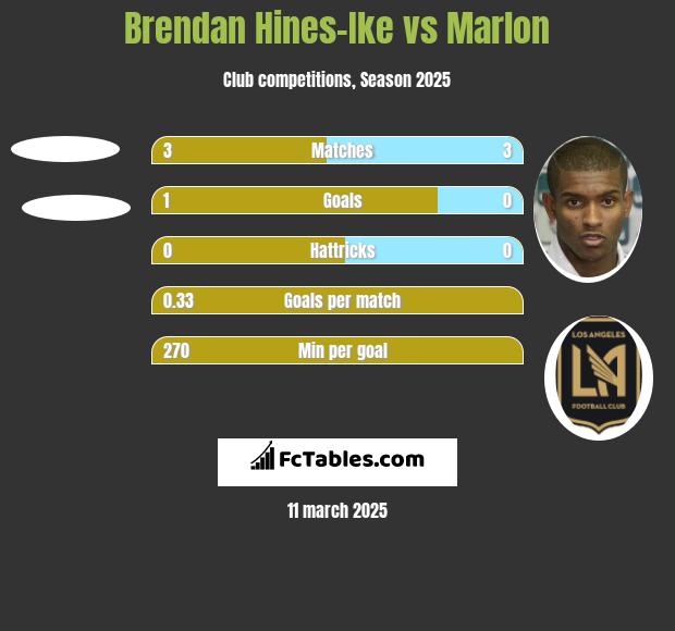 Brendan Hines-Ike vs Marlon h2h player stats