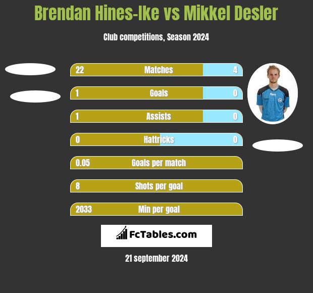 Brendan Hines-Ike vs Mikkel Desler h2h player stats