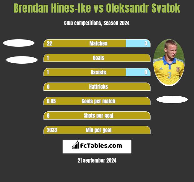 Brendan Hines-Ike vs Oleksandr Svatok h2h player stats