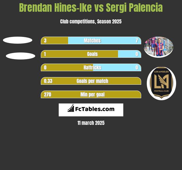 Brendan Hines-Ike vs Sergi Palencia h2h player stats