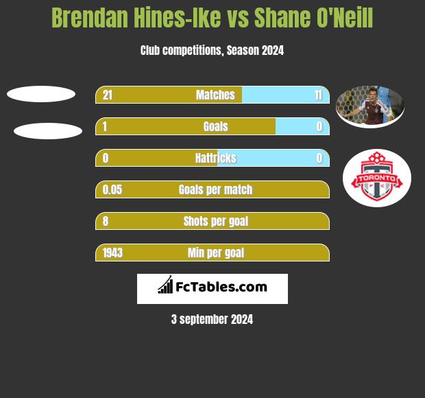 Brendan Hines-Ike vs Shane O'Neill h2h player stats