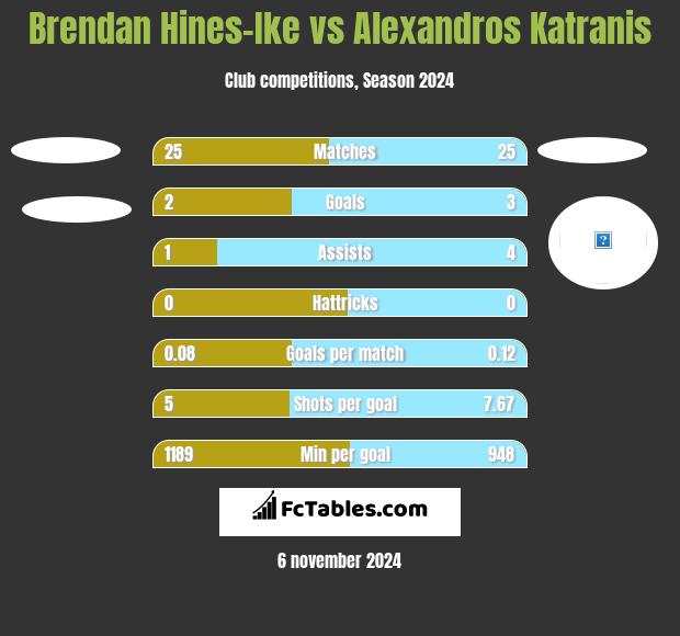 Brendan Hines-Ike vs Alexandros Katranis h2h player stats