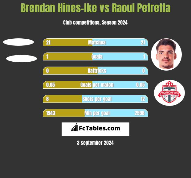 Brendan Hines-Ike vs Raoul Petretta h2h player stats