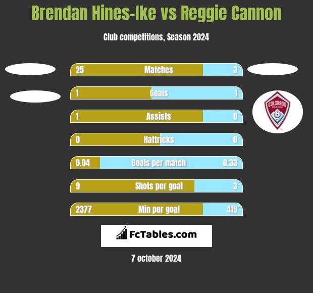 Brendan Hines-Ike vs Reggie Cannon h2h player stats