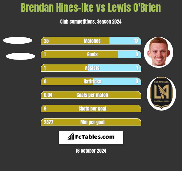 Brendan Hines-Ike vs Lewis O'Brien h2h player stats