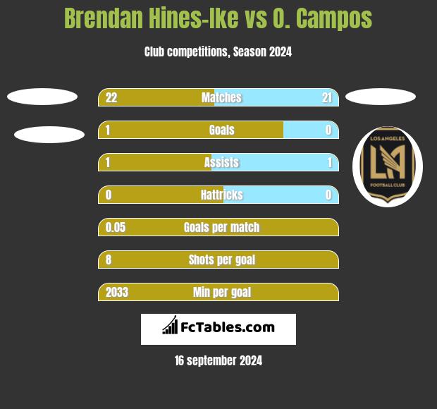 Brendan Hines-Ike vs O. Campos h2h player stats