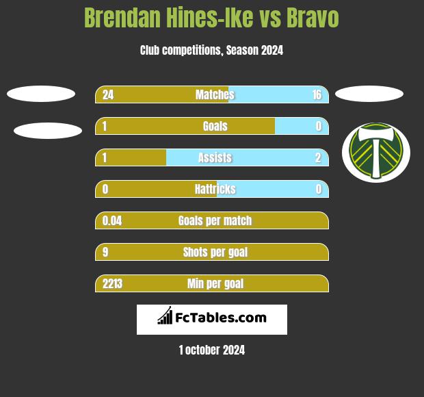 Brendan Hines-Ike vs Bravo h2h player stats