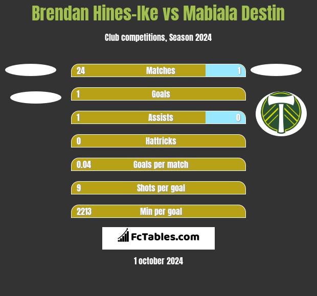 Brendan Hines-Ike vs Mabiala Destin h2h player stats