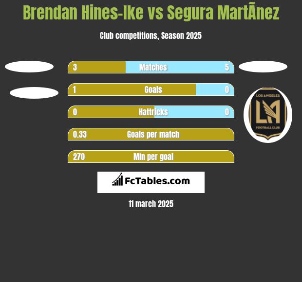 Brendan Hines-Ike vs Segura MartÃ­nez h2h player stats