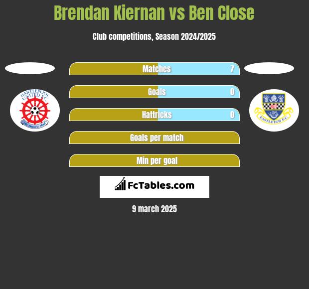 Brendan Kiernan vs Ben Close h2h player stats