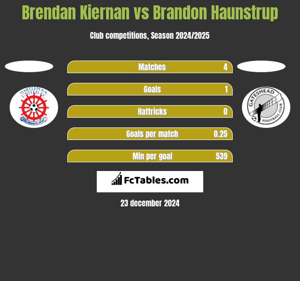 Brendan Kiernan vs Brandon Haunstrup h2h player stats