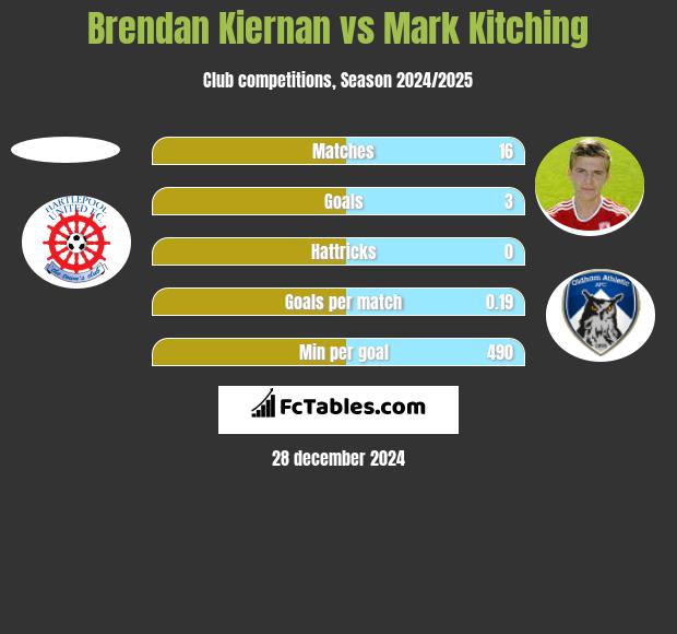 Brendan Kiernan vs Mark Kitching h2h player stats