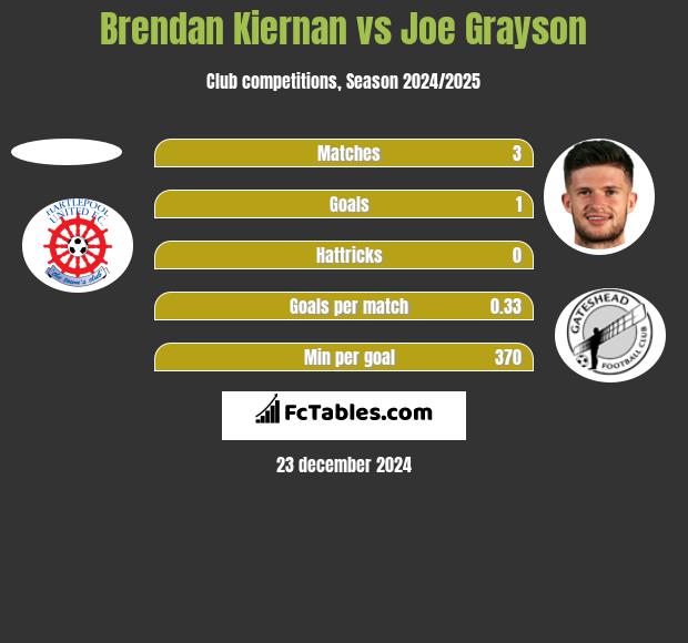 Brendan Kiernan vs Joe Grayson h2h player stats