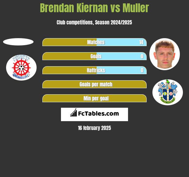 Brendan Kiernan vs Muller h2h player stats