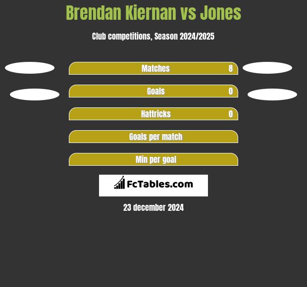 Brendan Kiernan vs Jones h2h player stats