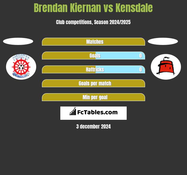 Brendan Kiernan vs Kensdale h2h player stats