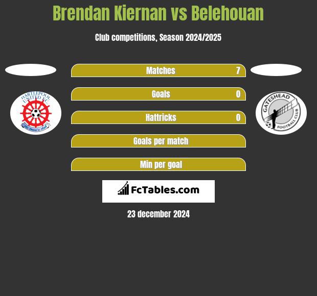 Brendan Kiernan vs Belehouan h2h player stats