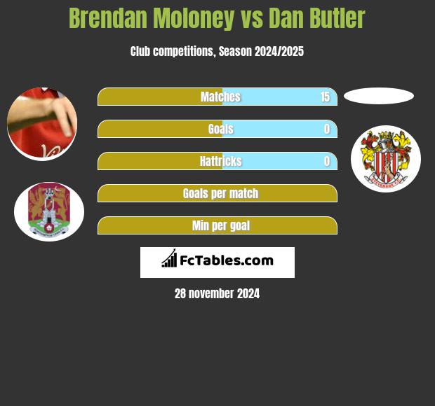 Brendan Moloney vs Dan Butler h2h player stats