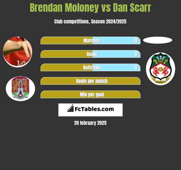 Brendan Moloney vs Dan Scarr h2h player stats