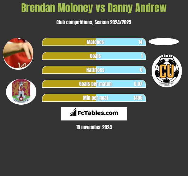 Brendan Moloney vs Danny Andrew h2h player stats