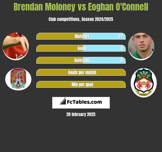 Brendan Moloney vs Eoghan O'Connell h2h player stats