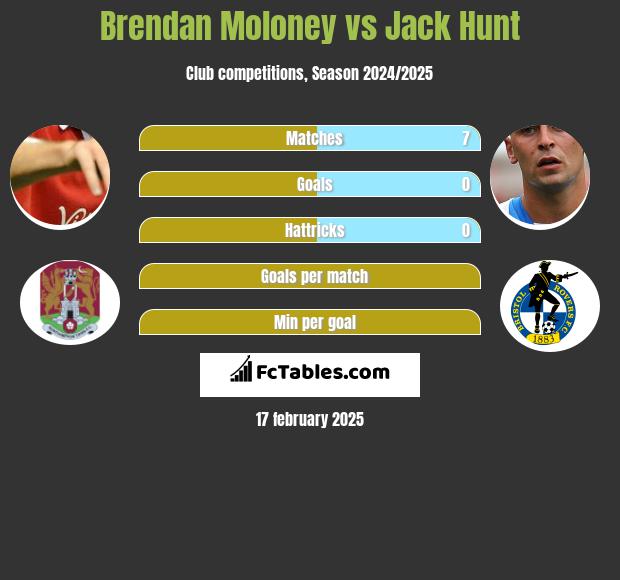 Brendan Moloney vs Jack Hunt h2h player stats